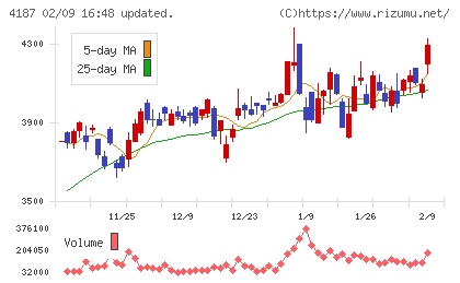 大阪有機化学工業チャート