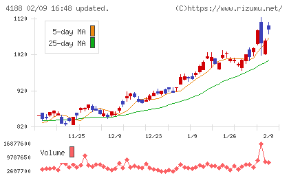 三菱ケミカルグループチャート