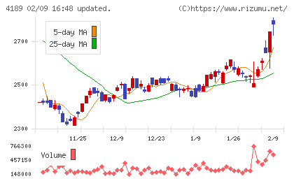 KHネオケムチャート