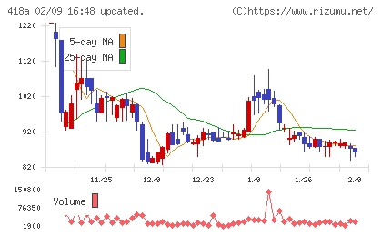 ウリドキチャート