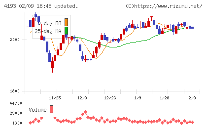ファブリカホールディングスチャート