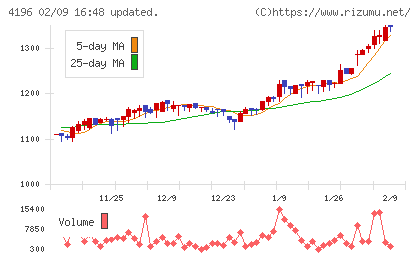 ネオマーケティングチャート