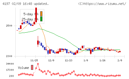 アスマークチャート