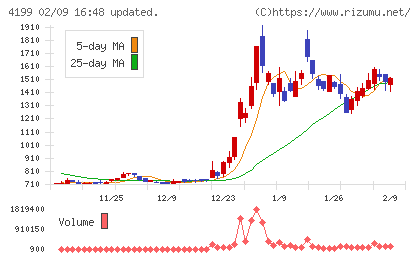 ワンダープラネットチャート
