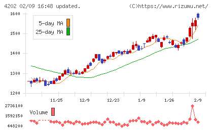 ダイセルチャート