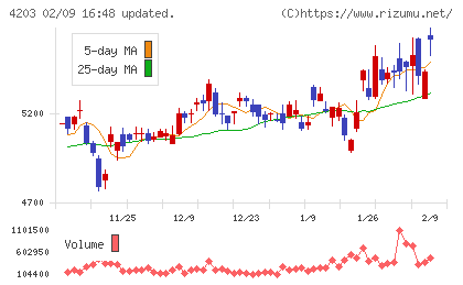 住友ベークライトチャート