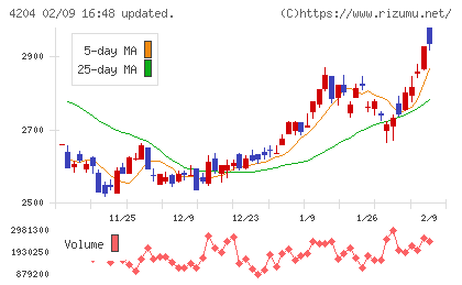 積水化学工業チャート