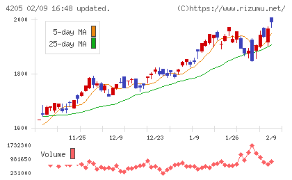 日本ゼオンチャート