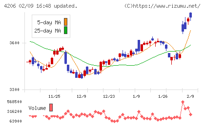 アイカ工業チャート