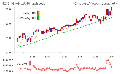 ＵＢＥチャート