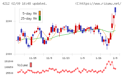 積水樹脂チャート