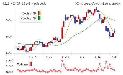 旭有機材チャート
