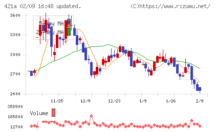 ムービン・ストラテジック・キャリアチャート