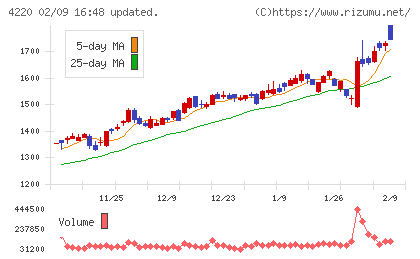 リケンテクノスチャート