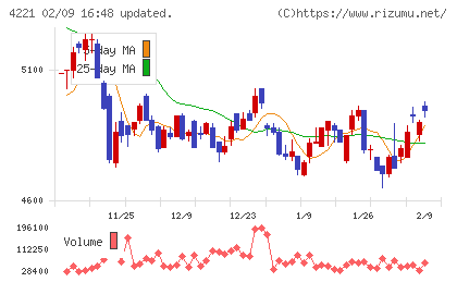 大倉工業チャート