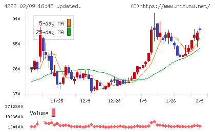 児玉化学工業チャート