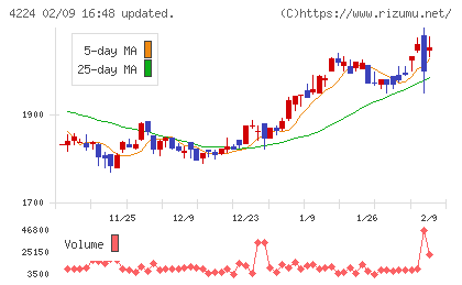 ロンシール工業チャート