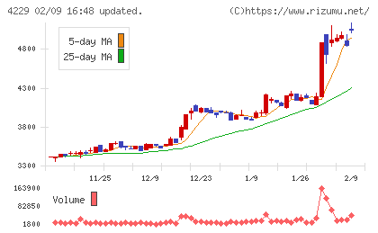 群栄化学工業チャート