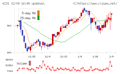 タイガースポリマーチャート