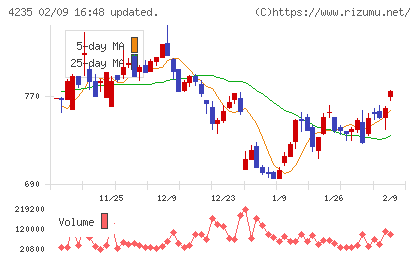 ウルトラファブリックス・ホールディングスチャート