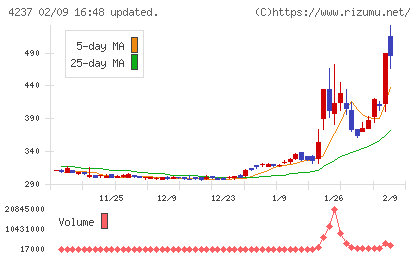 フジプレアムチャート