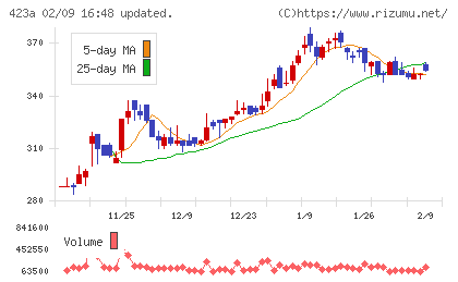 ライオン事務器チャート