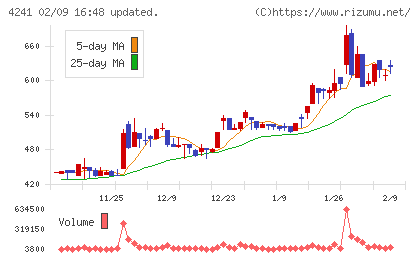 アテクトチャート
