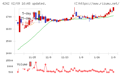 タカギセイコーチャート
