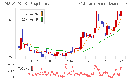 ニックスチャート