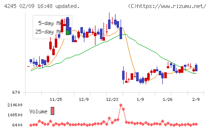 ダイキアクシスチャート