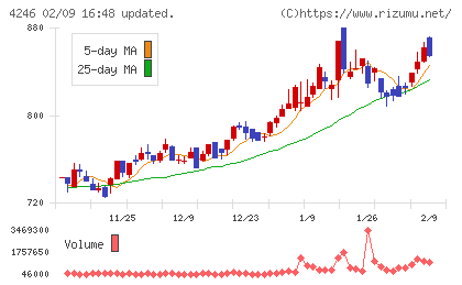 ダイキョーニシカワチャート