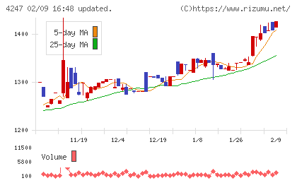 ポバール興業チャート