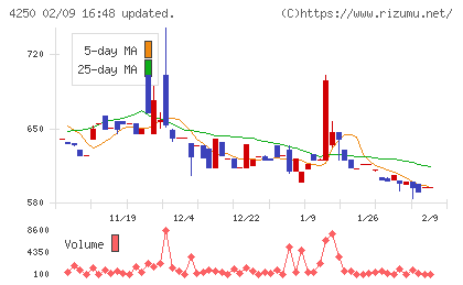 フロンティアチャート