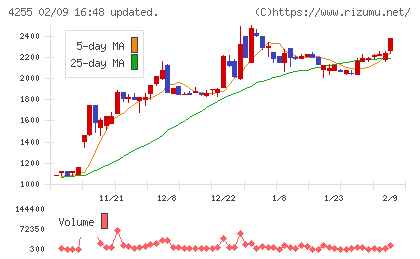 ＴＨＥＣＯＯチャート