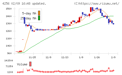 サインドチャート