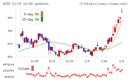 エクサウィザーズチャート