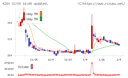 ハイブリッドテクノロジーズチャート