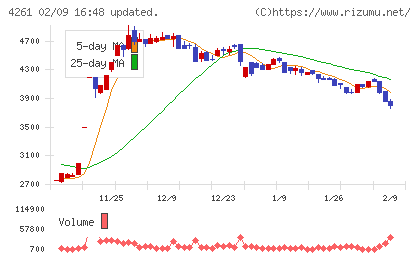 アジアクエストチャート