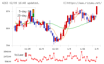サスメドチャート
