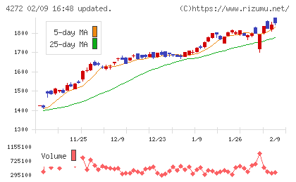 日本化薬チャート