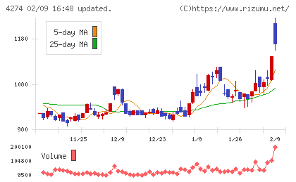 細谷火工チャート