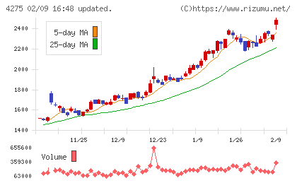 カーリットチャート