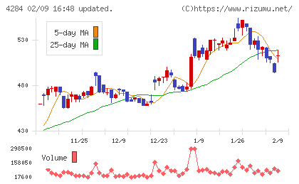 ソルクシーズチャート
