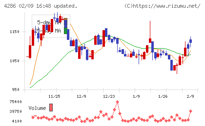ＣＬホールディングスチャート