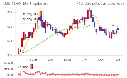 アズジェントチャート