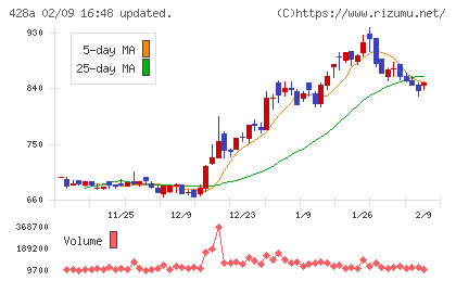 サイプレス・ホールディングスチャート