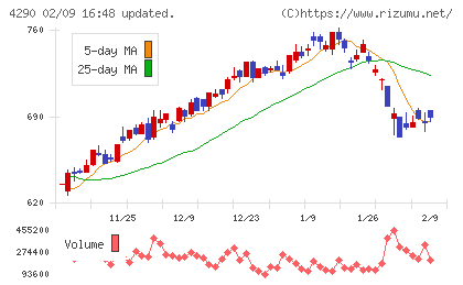 プレステージ・インターナショナルチャート
