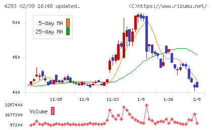セプテーニ・ホールディングスチャート
