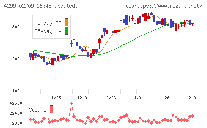 ハイマックスチャート
