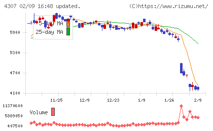 野村総合研究所チャート